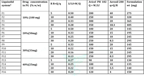 Table 1 Formulation of liquisolid compacts of Ezetimibe 