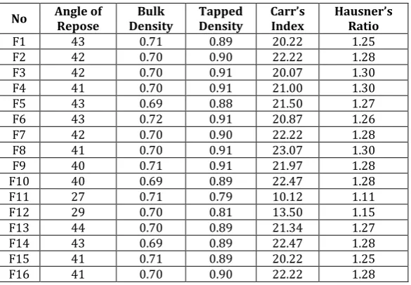 Table 2: Precompression parameters of liquisolid powders 