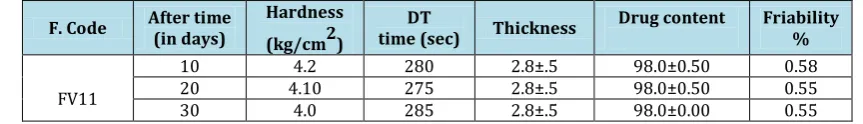 Table 5: Stability study of optimized formulation F 11 at 40 0C/75% RH 