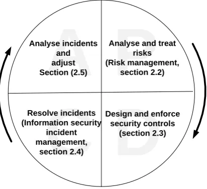 Figure 1: Relationship between the concepts in information security (modified Deming circle) 