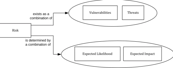Figure 2: Risk in terms of vulnerabilities, threat, expected likelihood and expected impact 
