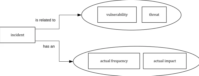 Figure 4: Information security incidents in terms of vulnerability, threat, actual impact and actual frequency 
