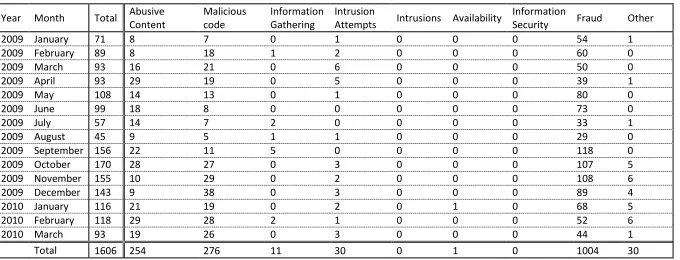 Table 4: Overview of incidents per month 