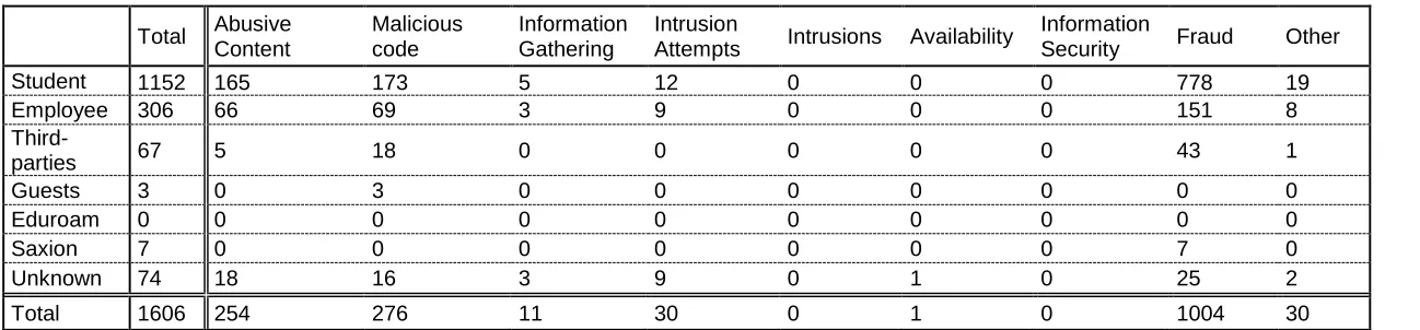 Table 6: Overview of incidents in relation to computer registration 