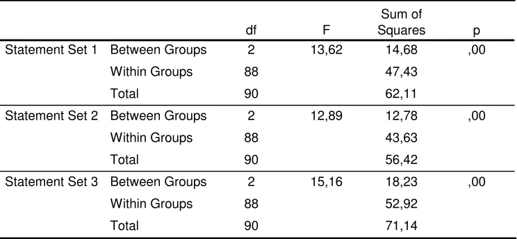 Table 2ANOVA of Wilders Statement Sets