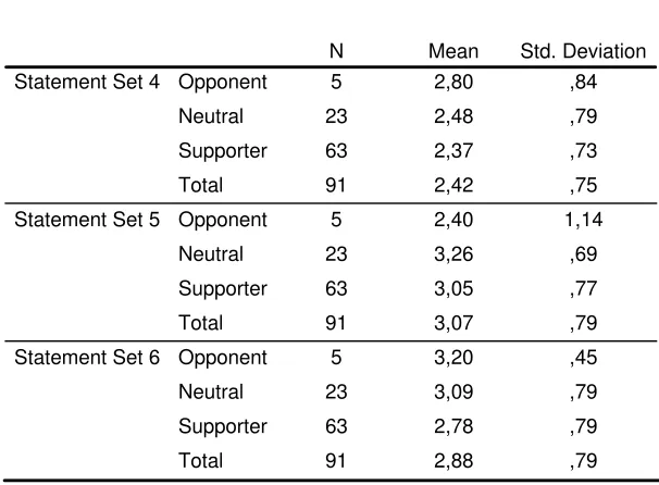 Table 5Descriptives of Rieu Statement Sets