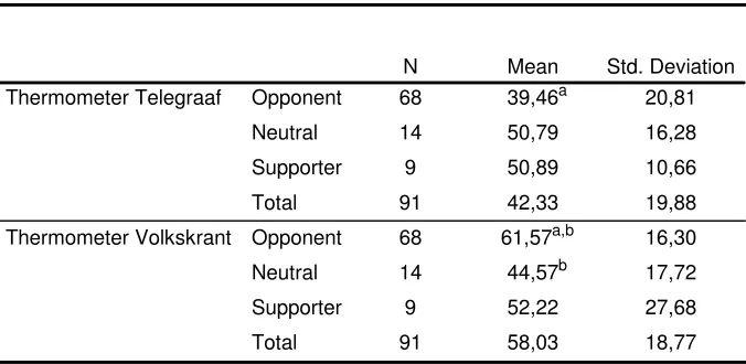 Table 7Descriptives of Telegraaf and Volkskrant Thermometers for WildersOpponent Neutral and Supporters Groups