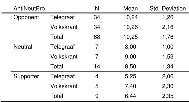 Table 8Descriptives of Wilders Opponent, Neutral and SupporterGroups Split by Telegraaf vs Volkskrant