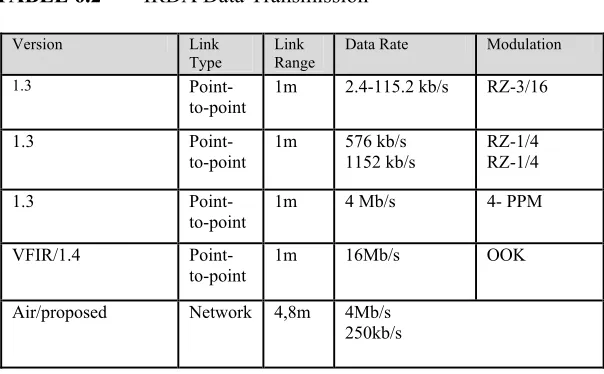 TABLE 6.2  IRDA Data Transmission 