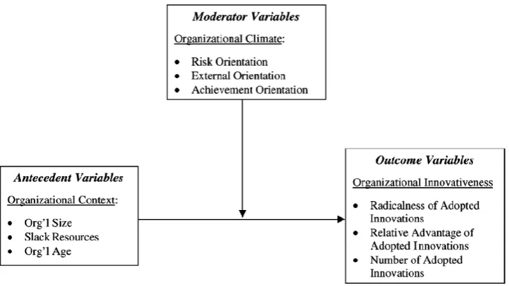 Figure 2.2 Visualized examples of possible theoretical relationships between organizational climate, structure and exploration: (a) a direct relationship, (b) a moderating relationship, and (c) a mediating relationship