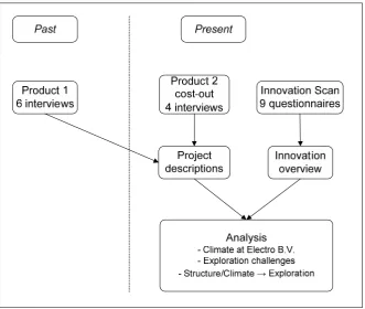 Figure 3.1 Visualization of the research activities. The ‘Results’ are formed by the ‘Project descriptions’ and the ‘Innovation overview’