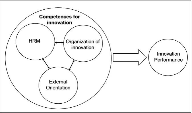 Figure 3.2 The model of ‘Competences for innovation’ for which in the innovation scan was developed