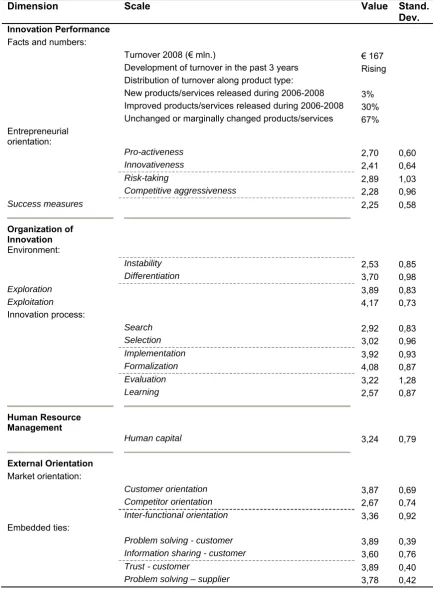 Table 4.1 Scores of the dimensions of the innovation scan. All dimensions are determined with 5-point scales, unless indicated otherwise