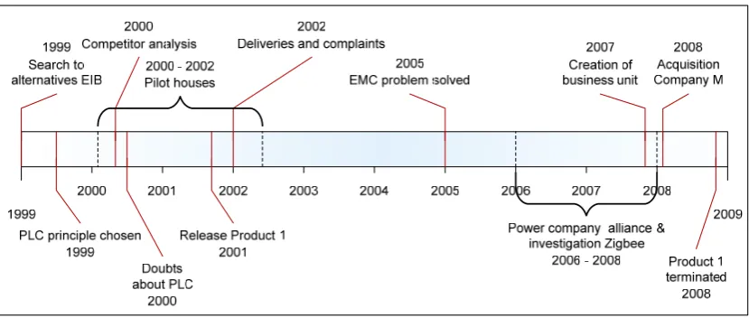 Figure 4.1 Product 1 time line, indicating the most relevant events. 