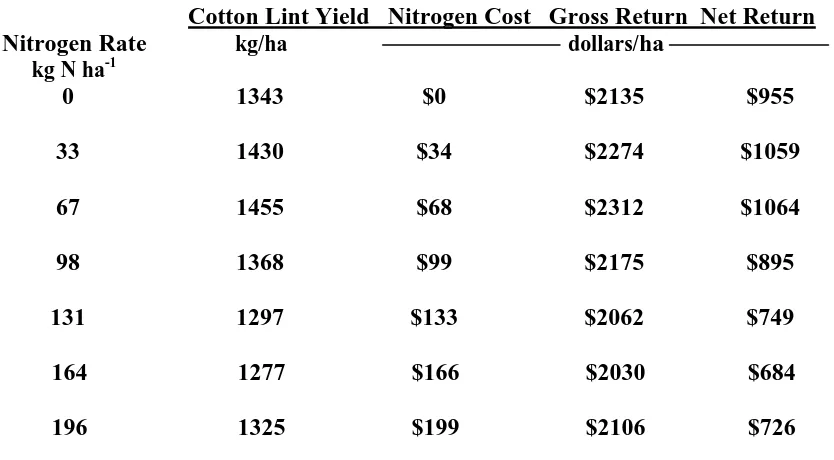 Table 2.1. Net profit returns for combined mean lint yield. 