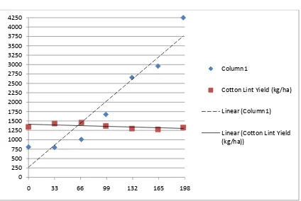 Figure 2.1. Correlation of petiole nitrate content and cotton lint yield of pooled data for                                   2005, 2006, and 2007