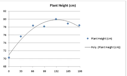 Figure 2.2. Plant height pooled data for 2005, 2006, and 2007. 