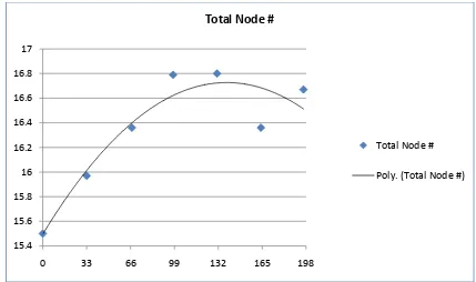 Figure 2.3. Total nodes pooled data for 2005, 2006, and 2007. 