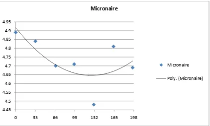 Figure 2.4. Micronaire pooled data for 2005, 2006, and 2007. 
