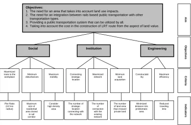 Figure 2 : Hierarchy of Aims, Objectives, Criteria and Indicators 