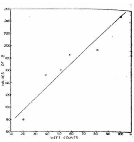 Figure 2. 2: Sectional Permeability (Ps) as a function of Filling Count (Cotton count)[1] 