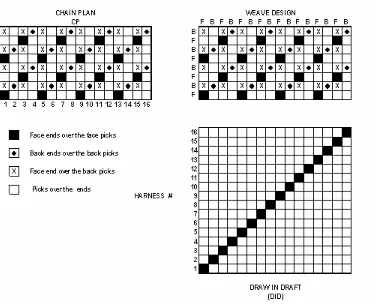 Figure 4. 8: Design, Chain Plan and draft for weaving double plain cloth 