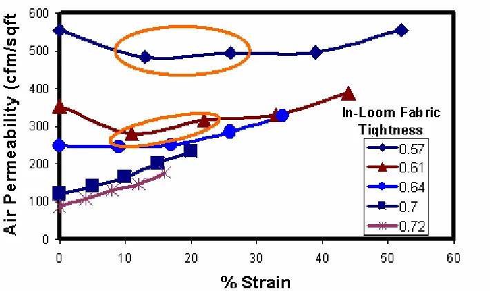 Figure 5. 1: Influence of strain on the air permeability of finished elastomeric fabrics (Plain weave, 152 D filling) woven with different in-loom fabric tightness  