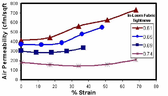 Figure 5. 3: Influence of strain on the air permeability of finished elastomeric fabrics (Plain weave, 615 D filling) woven with different tightness  