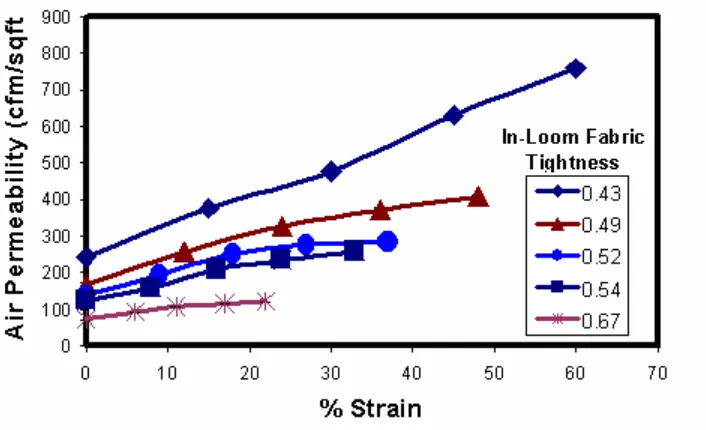 Figure 5. 5: Influence of strain on the air permeability of finished elastomeric fabrics (Twill (2x2) weave, 303 D filling) woven with different tightness  