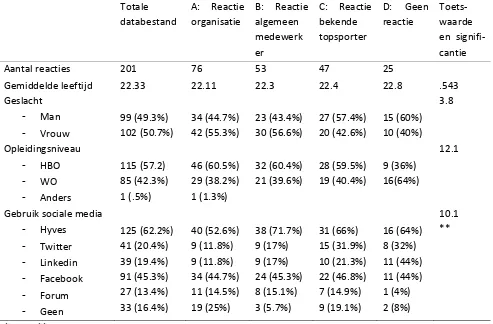Tabel 3.1: demografische gegevens totale databestand en per conditie 