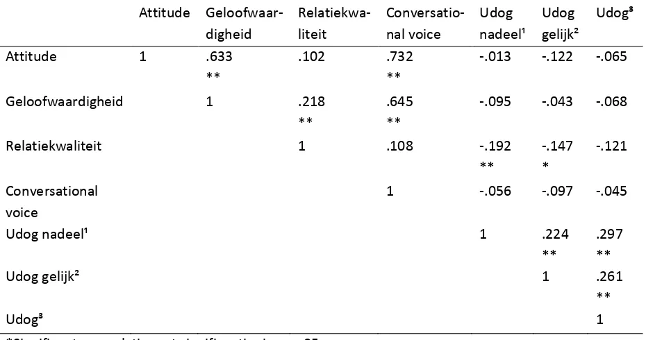 Tabel 4.2: correlaties tussen de constructen 