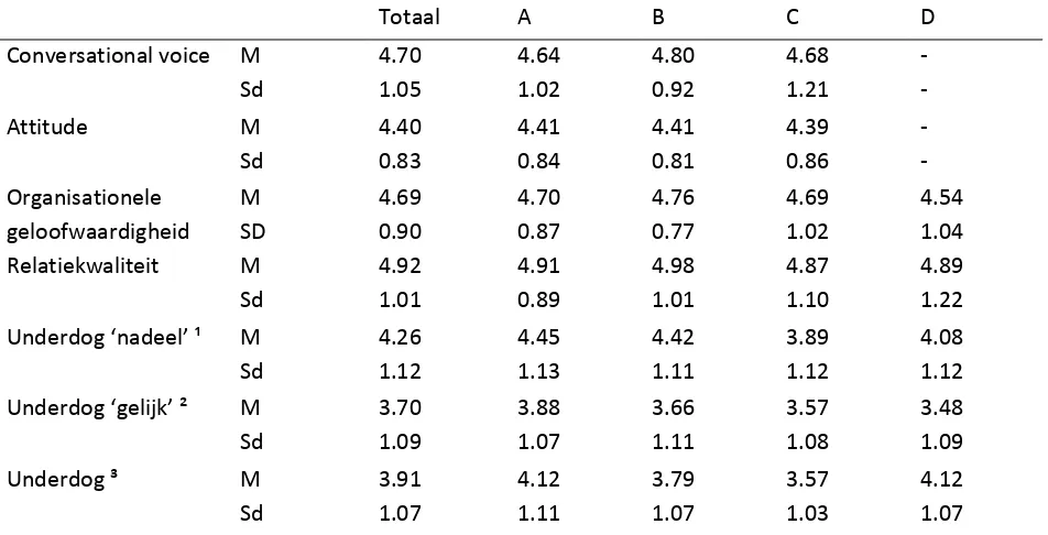Tabel 4.3: gemiddelden (M) en standaarddeviatie (Sd) voor de totale steekproef en per condities 