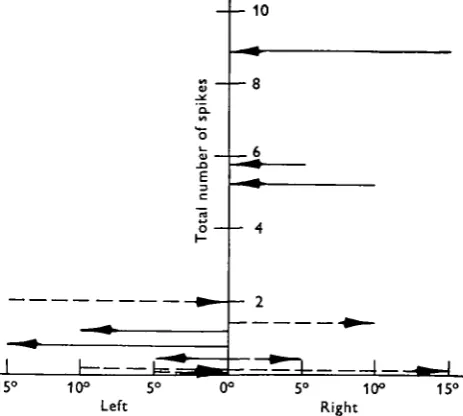 Fig. 7. Recentre interneurone. Direction and extent of wind pivot against total number of spikesevoked