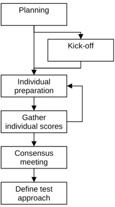 Figure 3: PRISMA process overview 