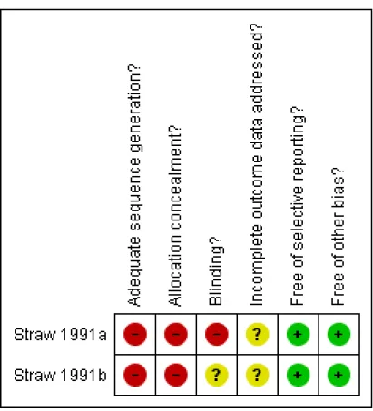 Figure 1. Methodological quality summary: review authors’ judgements about each methodological quality item for each included study.