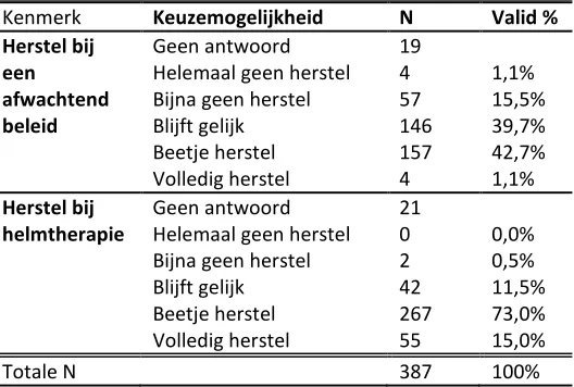 Tabel 4. Verwachting over de uitkomsten van de behandeling 