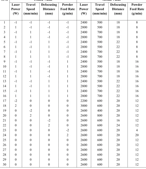 Table 5: Experimental Design Matrix and its actual values 