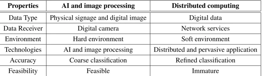 Table 1.1 shows the characteristics of TSDR based on different technologies.