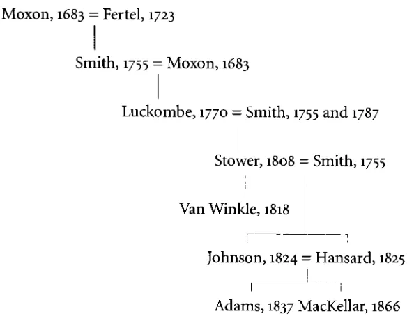 Figure Family ThePrinters 17: tree ofhistorically important typographic style manualsSource: Lawrence Wroth, "Corpus Typographicum: A Review of English and AmericanManuals," Dolphin 2 (1935): 169.