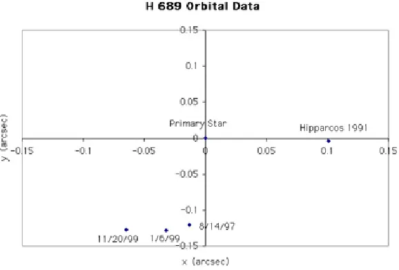 Figure 3: Hip 689 is a binary star 79 parsecs from Earth and the orbital period is estimated at 25 years.