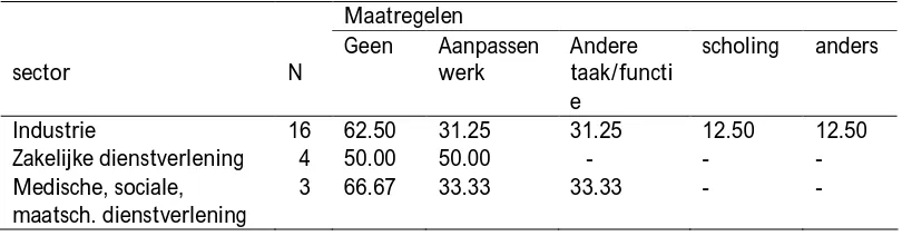 Tabel 6: Maatregelen om vervroegd vertrek oudere werknemers te ontmoedigen (percentages per maatregel en bedrijfsomvang)  