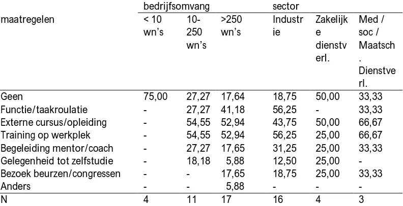 Tabel 8: Maatregelen om kennis en vaardigheden van oudere werknemers op peil te houden en verder te ontwikkelen (percentages per bedrijfsomvang en sector)  bedrijfsomvang sector 