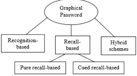 Figure 1: Graphical Password Authentication Techniques 
