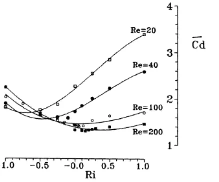 Figure 8 - Ri versus Cd with different Re (10) 