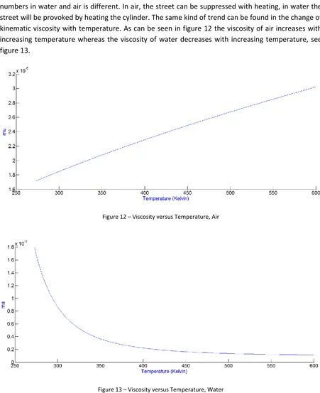 Figure 13 – Viscosity versus Temperature, Water 