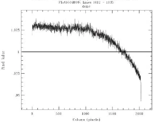 Figure 6b: Ratio of flatfield at 650 nm and 600 nm Average of lines 1012-1035