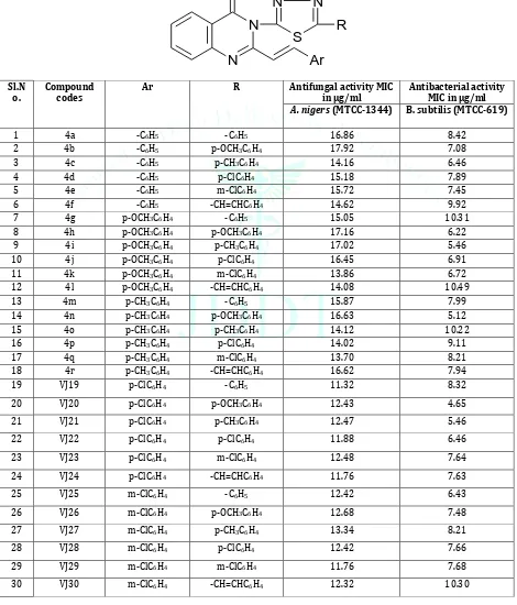Table 1: Chemical structures quinazoline-4(3H)-one derivatives and their antifungal and antibacterial activities
