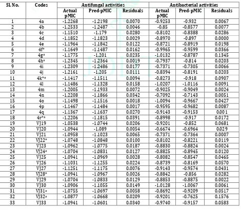 Table 2: Statistical parameters of the CoMFA models of antifungal and antibacterial activity 