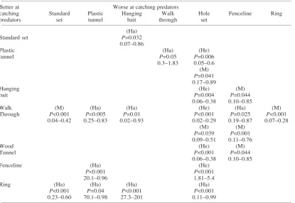 Table 2. Summary of significant comparisons between sub-variables and reference categories for set type, showing which ofHe = hedgehog.the pair were better/worse at catching each type of predator; for example, standard sets were better than hanging bait se