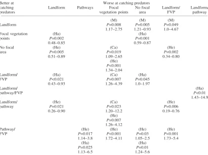 Table 3. Summary of significant comparisons between sub-variables and reference categories for predator focal areas showing= mustelid; Ca = catwhich of the pair were better/worse at catching each type of predator